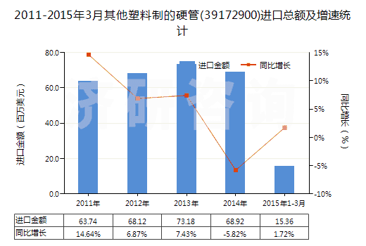 2011-2015年3月其他塑料制的硬管(39172900)進(jìn)口總額及增速統(tǒng)計(jì)